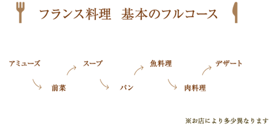 フランス料理　基本のフルコース