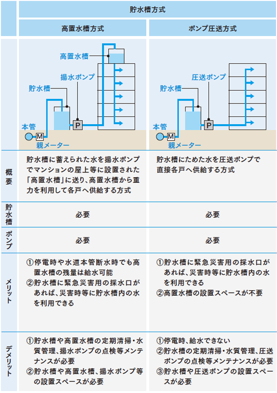 マンション管理ゼミナール 給水方式 の基礎知識 マンション生活 ハウズイングニュースオンライン マンション管理ゼミナール 給水方式 の基礎知識 マンション生活 ハウズイングニュースオンライン