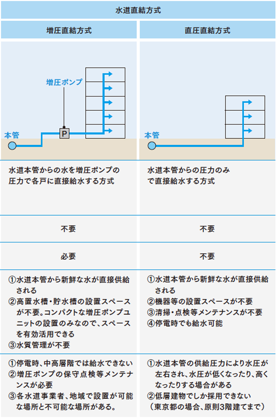水道直結方式